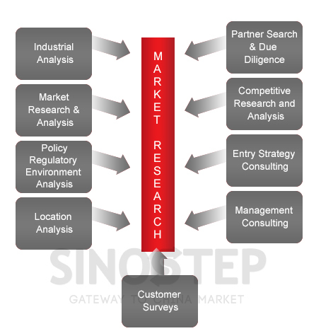 SinoStep China Market Research and Consulting